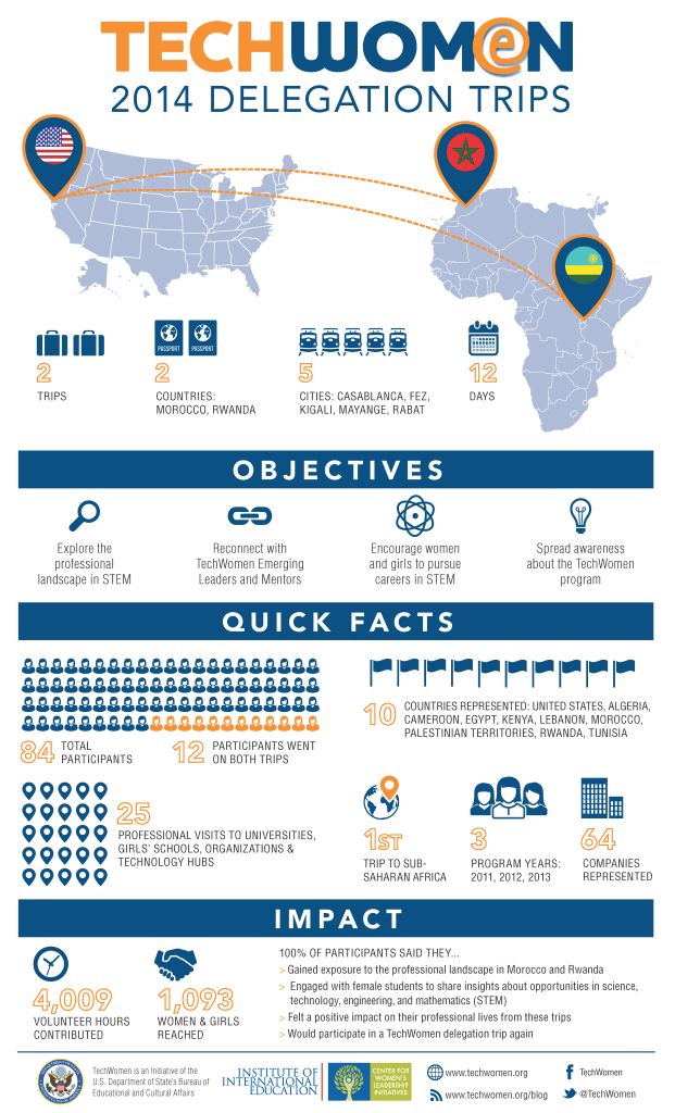 Delegation Trip Infographicd